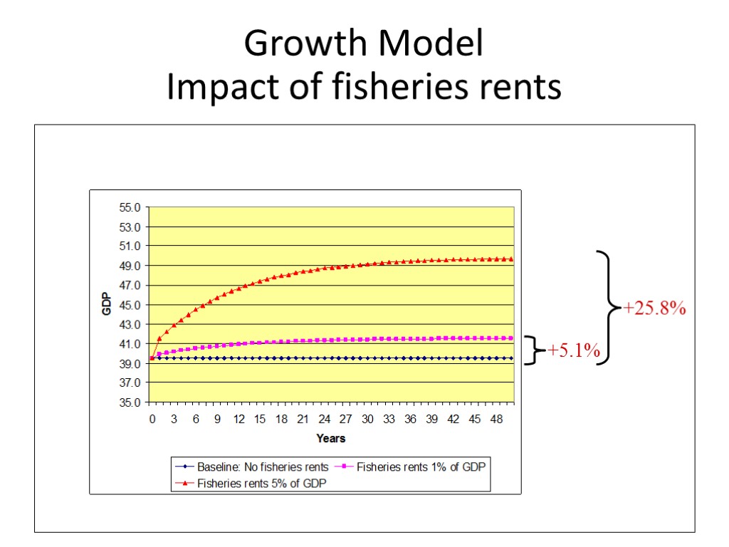 Growth Model Impact of fisheries rents +5.1% +25.8%